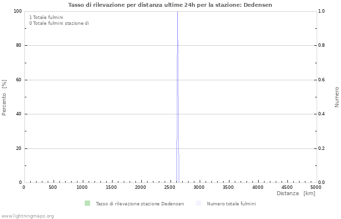 Grafico: Tasso di rilevazione per distanza