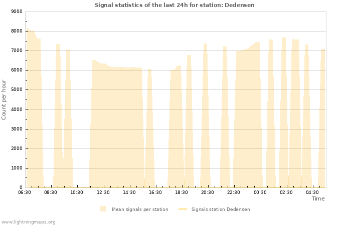 Grafikonok: Signal statistics