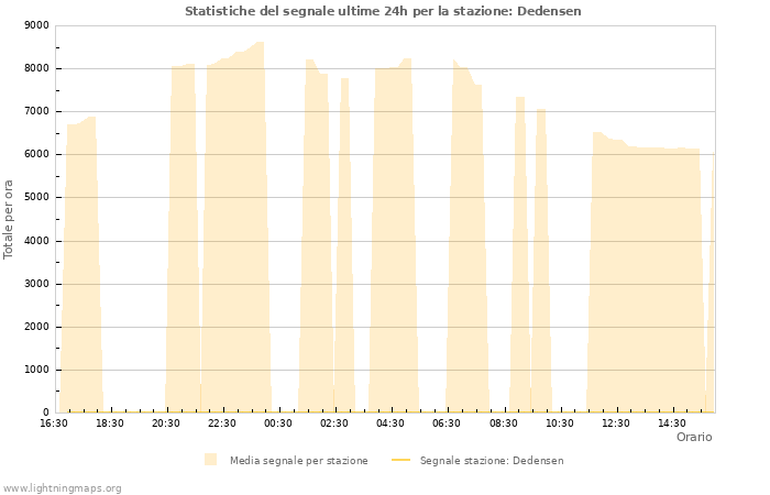Grafico: Statistiche del segnale