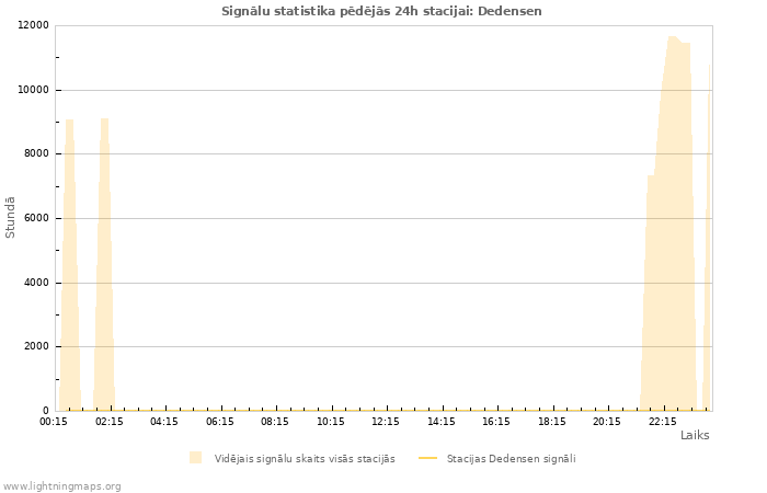 Grafiki: Signālu statistika