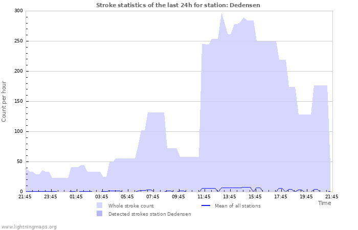 Graphs: Stroke statistics
