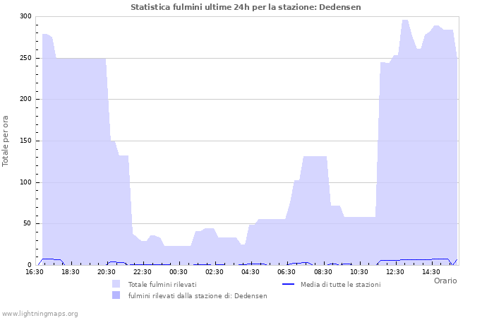 Grafico: Statistica fulmini