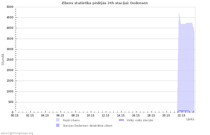 Grafiki: Zibens statistika