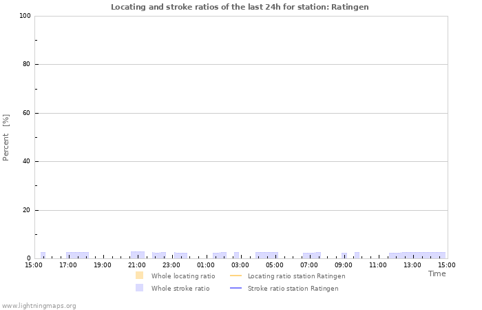 Graphs: Locating and stroke ratios