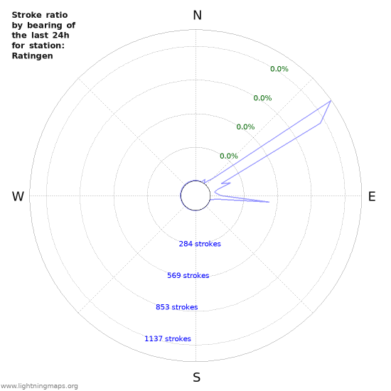 Graphs: Stroke ratio by bearing