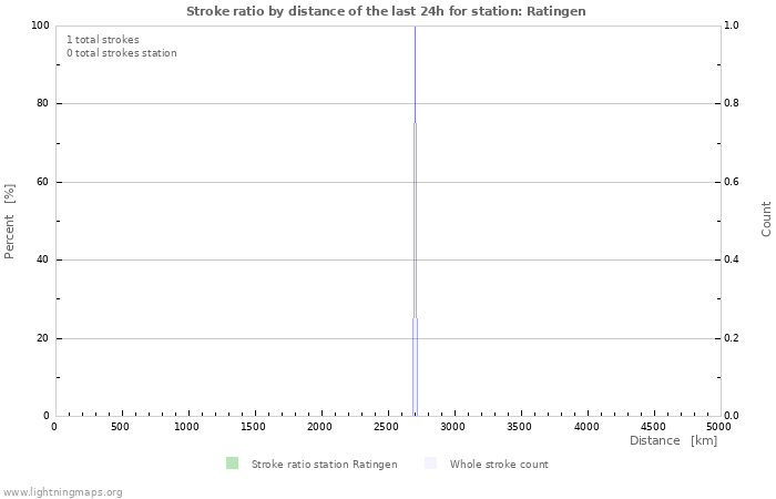 Graphs: Stroke ratio by distance