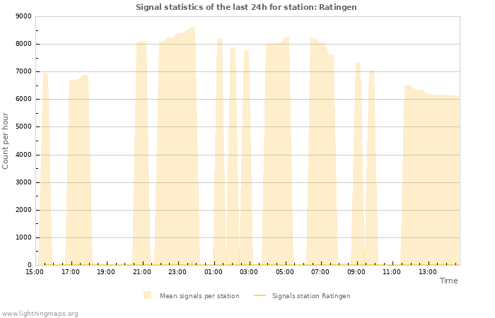 Graphs: Signal statistics