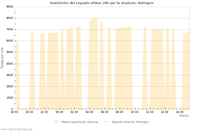 Grafico: Statistiche del segnale