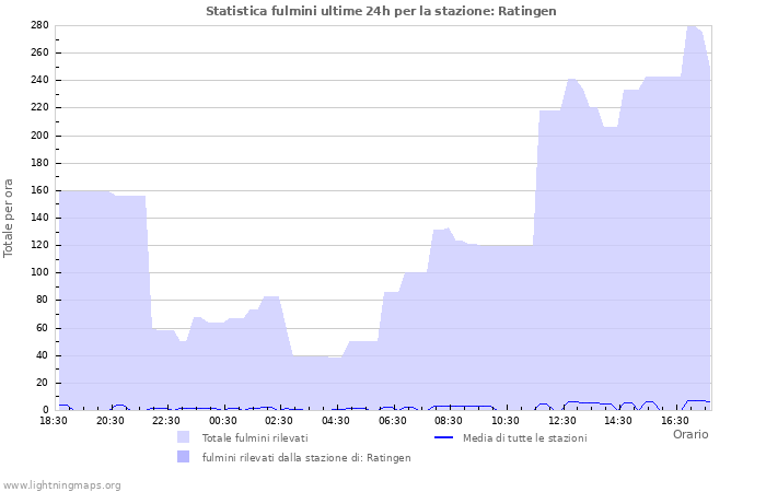 Grafico: Statistica fulmini
