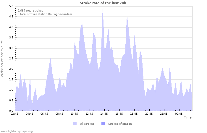 Graphs: Stroke rate