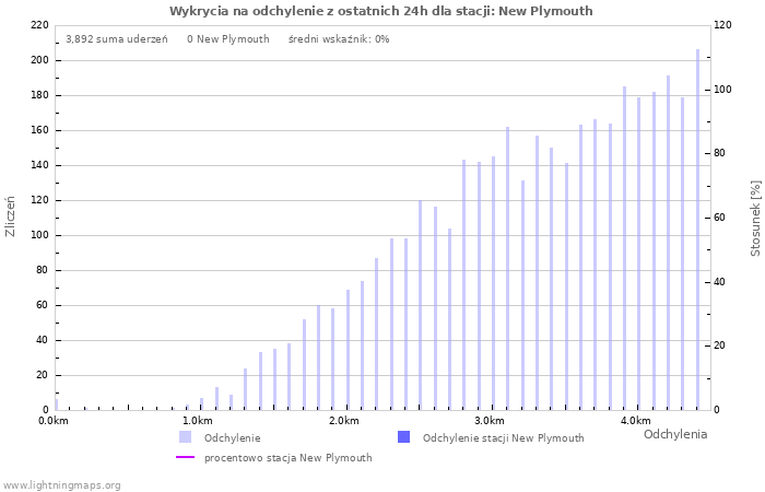 Wykresy: Wykrycia na odchylenie