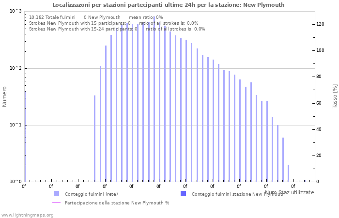 Grafico: Localizzazoni per stazioni partecipanti