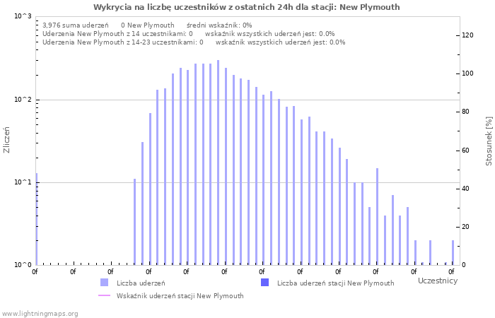 Wykresy: Wykrycia na liczbę uczestników
