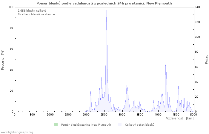 Grafy: Poměr blesků podle vzdálenosti