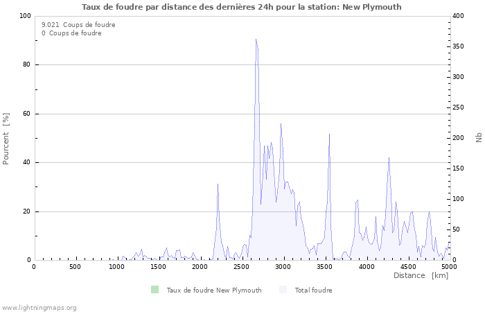 Graphes: Taux de foudre par distance