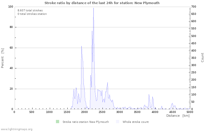 Grafikonok: Stroke ratio by distance