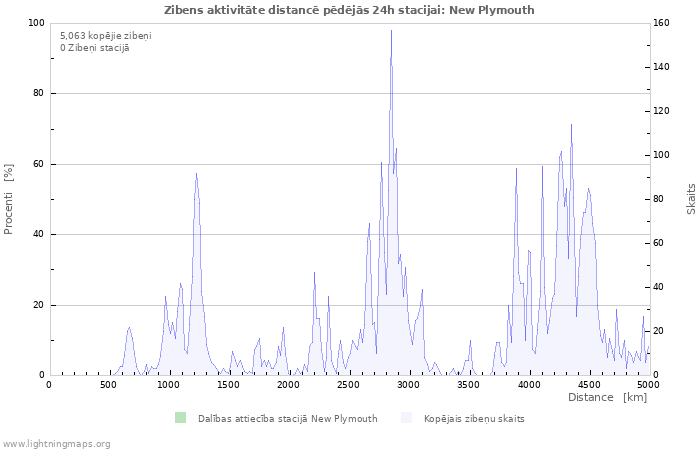 Grafiki: Zibens aktivitāte distancē