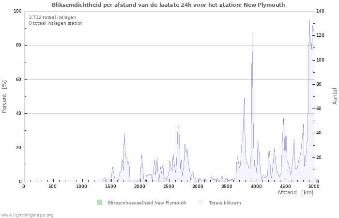 Grafieken: Bliksemdichtheid per afstand