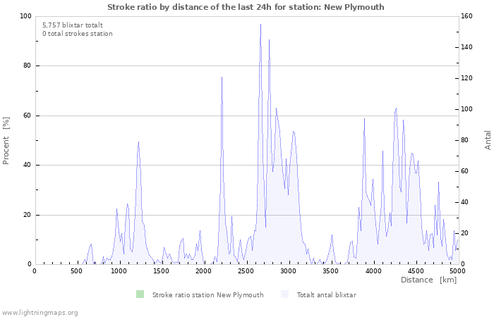 Grafer: Stroke ratio by distance