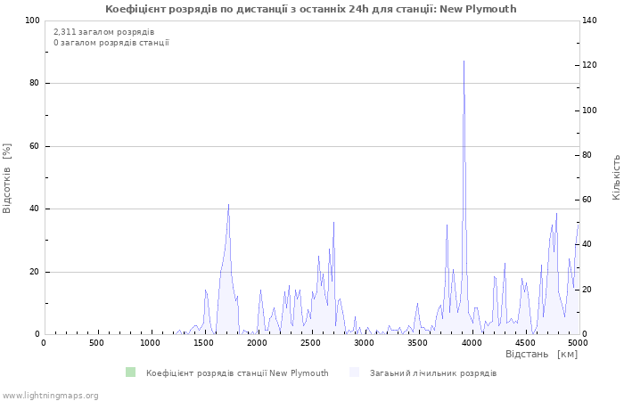 Графіки: Коефіцієнт розрядів по дистанції