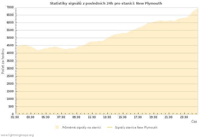 Grafy: Statistiky signálů