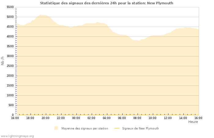 Graphes: Statistique des signaux