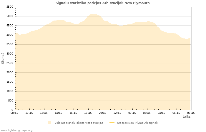 Grafiki: Signālu statistika