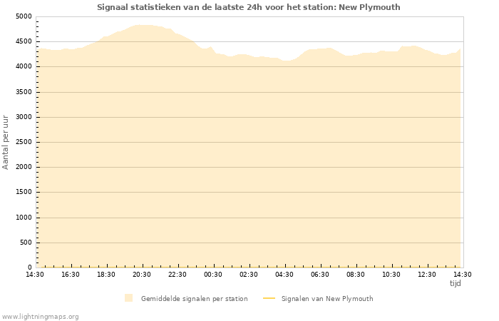 Grafieken: Signaal statistieken