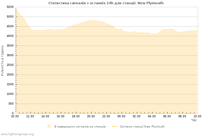 Графіки: Статистика сигналів