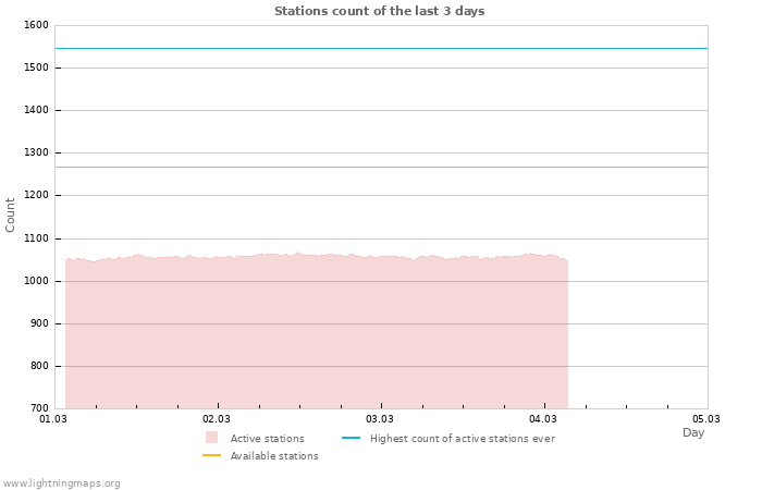Graphs: Stations count