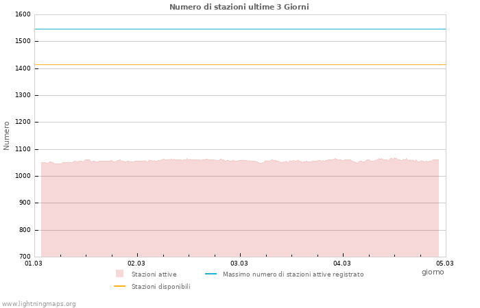 Grafico: Numero di stazioni