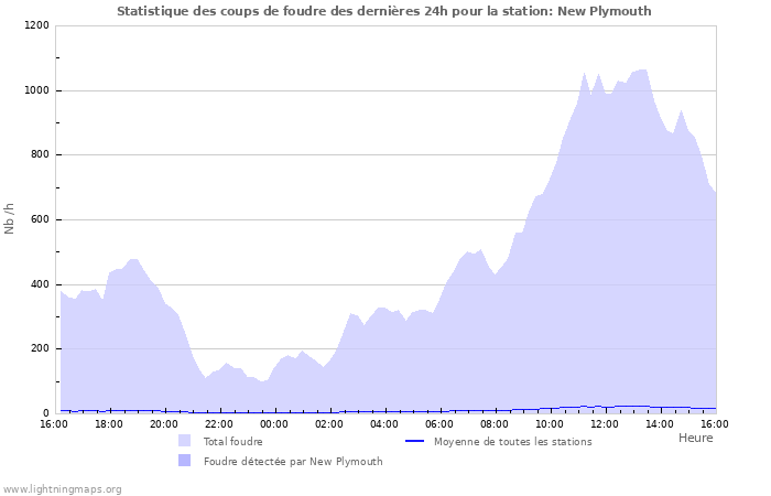 Graphes: Statistique des coups de foudre