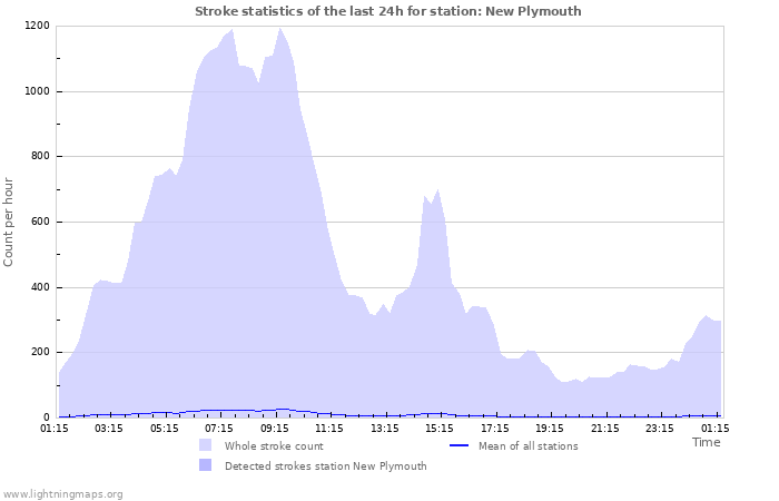 Grafikonok: Stroke statistics