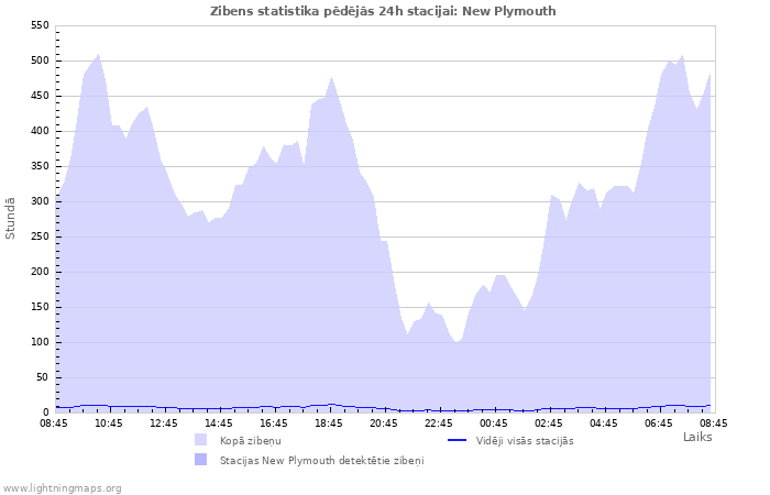 Grafiki: Zibens statistika