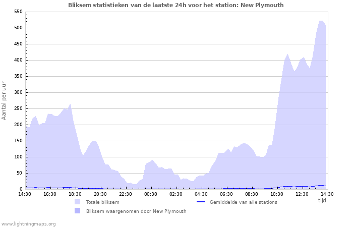 Grafieken: Bliksem statistieken
