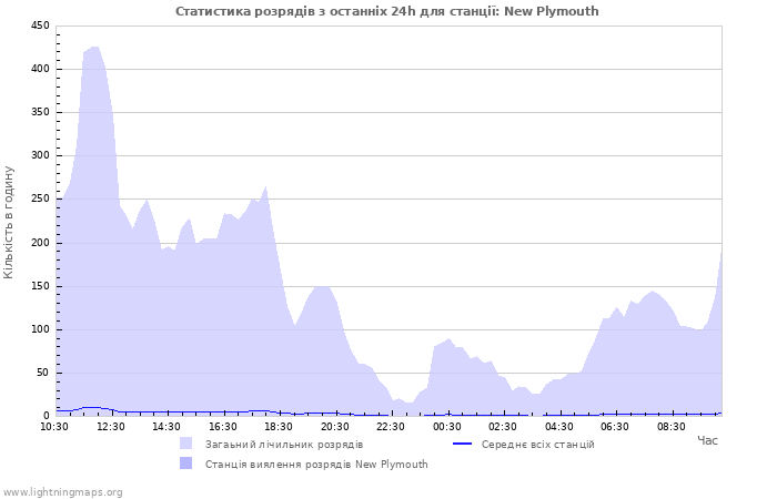 Графіки: Статистика розрядів