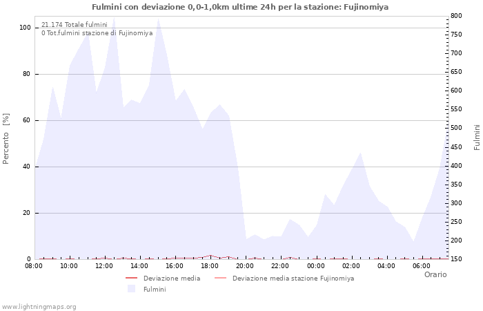 Grafico