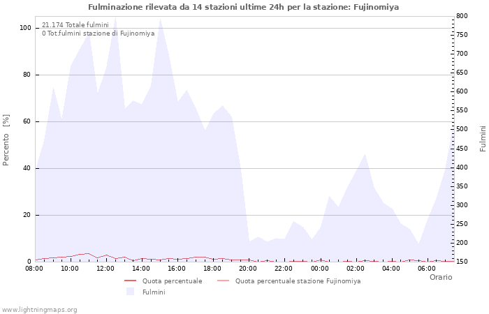 Grafico