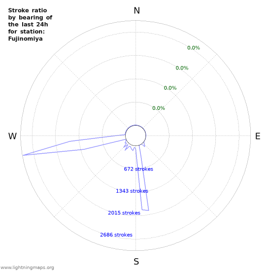 Graphs: Stroke ratio by bearing
