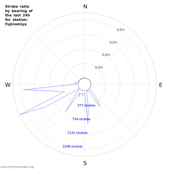 Grafikonok: Stroke ratio by bearing