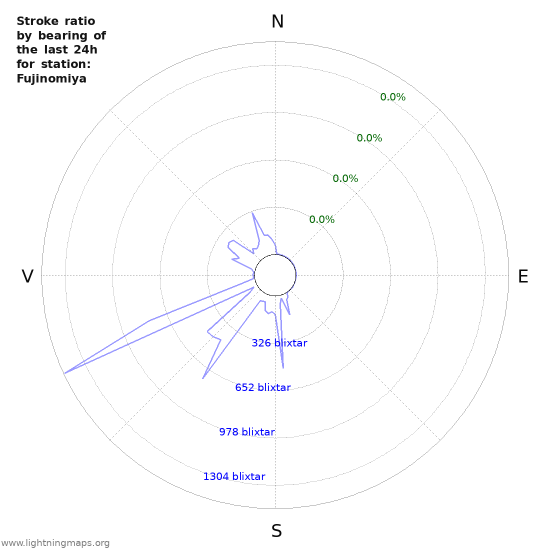 Grafer: Stroke ratio by bearing