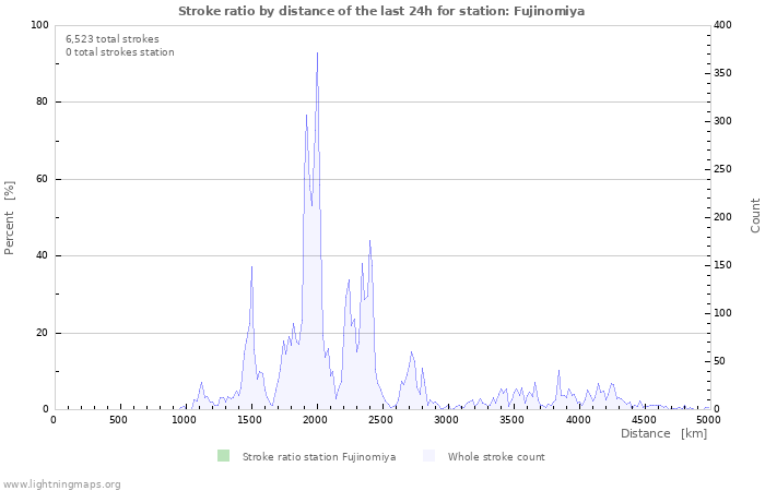 Graphs: Stroke ratio by distance