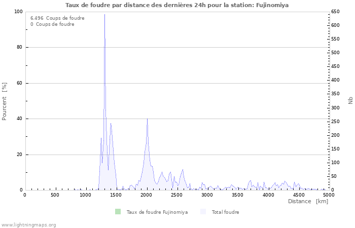 Graphes: Taux de foudre par distance