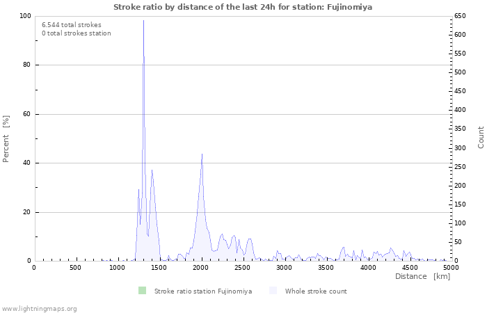 Grafikonok: Stroke ratio by distance