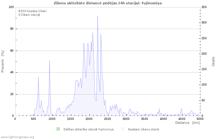 Grafiki: Zibens aktivitāte distancē