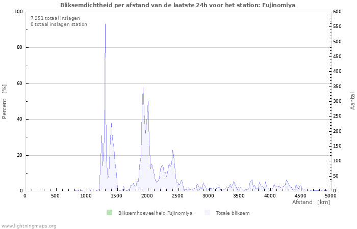 Grafieken: Bliksemdichtheid per afstand