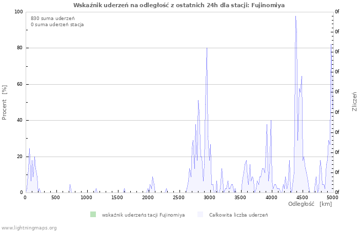 Wykresy: Wskaźnik uderzeń na odległość
