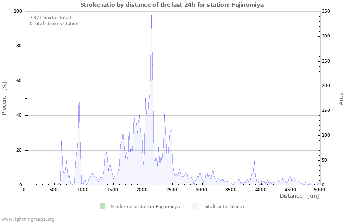 Grafer: Stroke ratio by distance