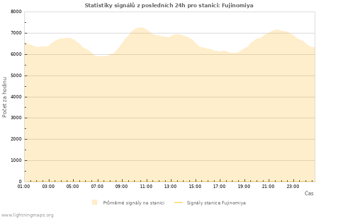 Grafy: Statistiky signálů
