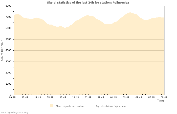 Graphs: Signal statistics